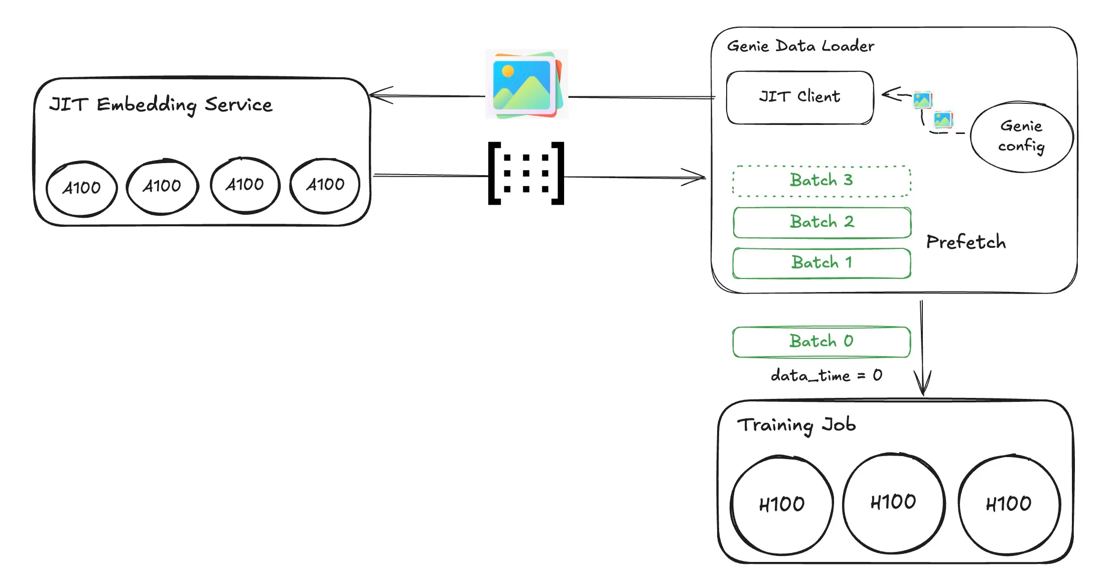 JIT-Embedding with Ray Serve: Accelerating Large-Scale GenAI Foundation Model Training